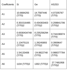 Table 1: Sellemeier coefficients for different selected semiconductor EO materials [12-15]