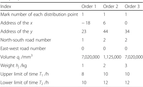 Table 2 Information on street/road junctions (part)
