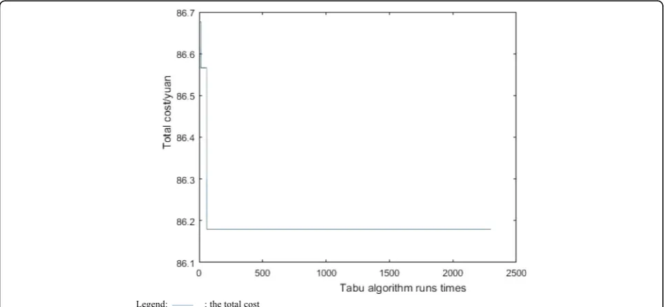 Fig. 4 When the tabu search algorithm was firstly used. The sequence total operation distance variation diagram