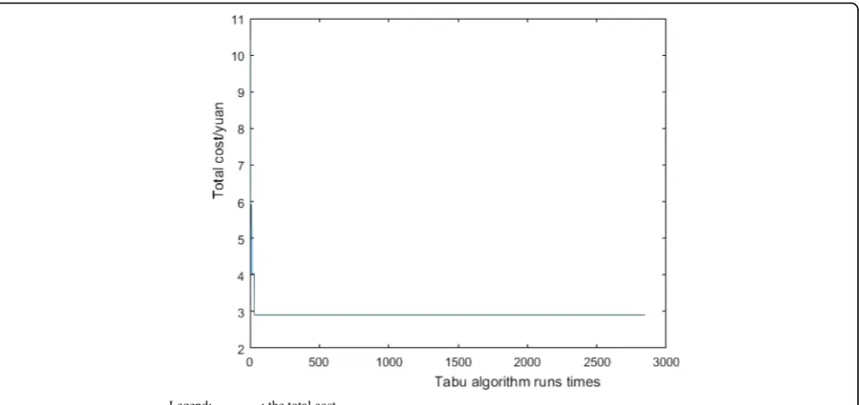 Fig. 6 When the tabu search algorithm was secondly used. Route 2 total cost variation