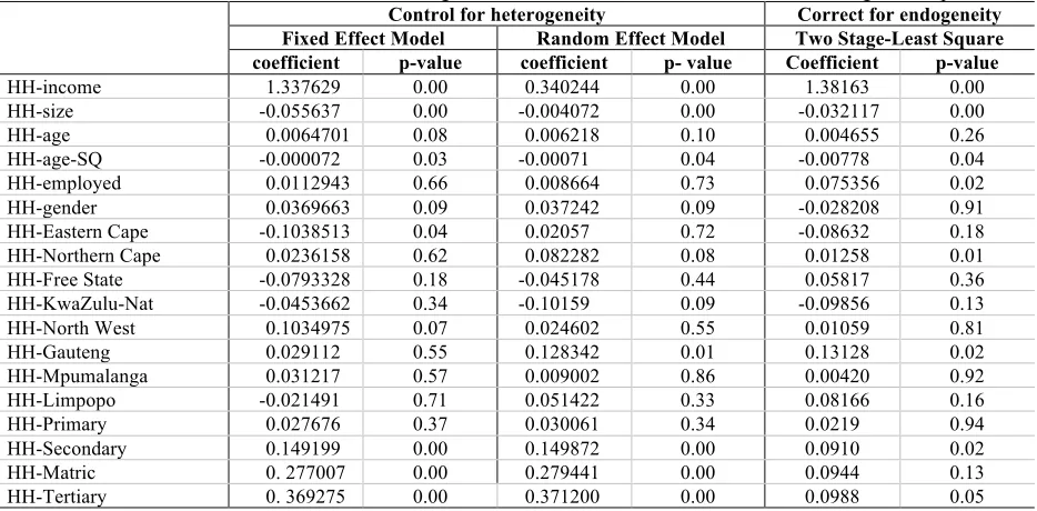 Table 2. Panel data estimates of household savings in South Africa based on fixed effects and two stage least square Control for heterogeneity Correct for endogeneity 
