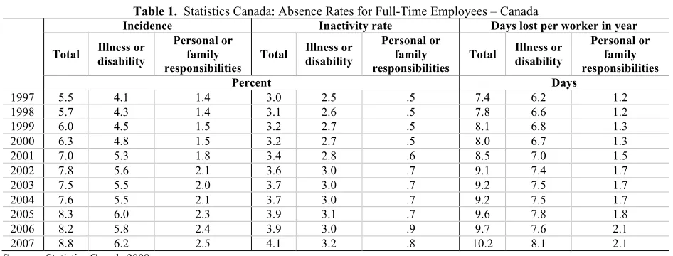Table 1.  Statistics Canada: Absence Rates for Full-Time Employees – Canada 