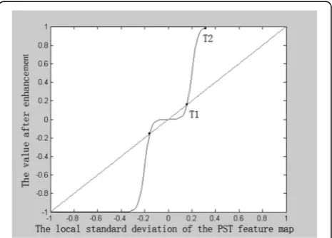 Fig. 2 The nonlinear enhancement function