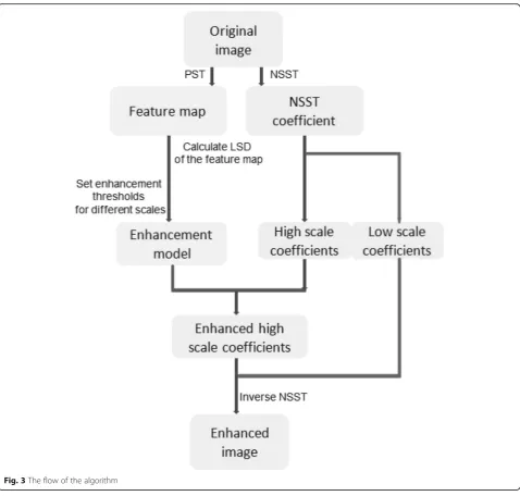 Fig. 3 The flow of the algorithm