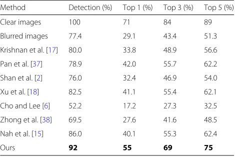 Table 3 Quantitative evaluation for face detection andrecognition on the CelebA dataset