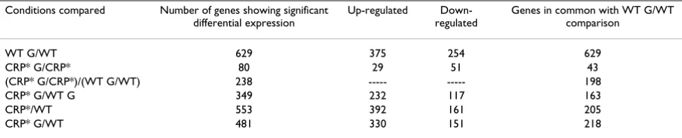 Table 1: Summary of genome-wide effects of CRP* expression. 