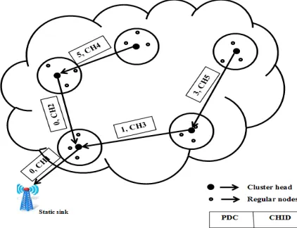 Figure-2. CH sending PDC message to static sink. 