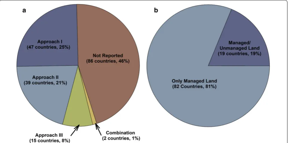 Fig. 1 Proportion of governments that use approach I, II or III methods for land representation, or have not included this information in their national communications (IPCC 2003, 2006) (a)