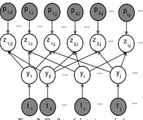 Figure 3 : The data structures to index search logs 