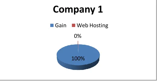 Figure 6: Percentage gain for the four companies by using our Framework  