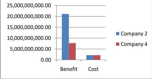 Table 3:  Benefit to be derived by implementing our framework in naira (N) 