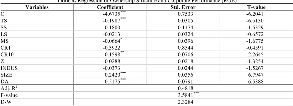 Table 4. Regression of Ownership Structure and Corporate Performance (ROE) 