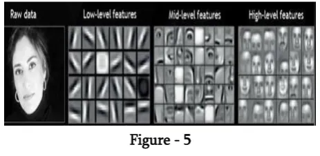 Figure - 4 intelligence. Due to deep learning reduces the task of developing brand-new component extractor for each 