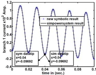 Figure 6: Simulation Of Mesh Current Versus Time ; 0% Initial Condition. 