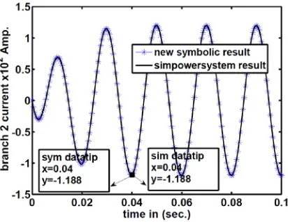 Figure 8: Simulation of Mesh Current versus Time; Initial Conditions, 0.015 Sec of Steady State Run