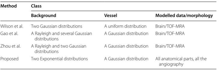 Table 3 Mixture models used in the four methods