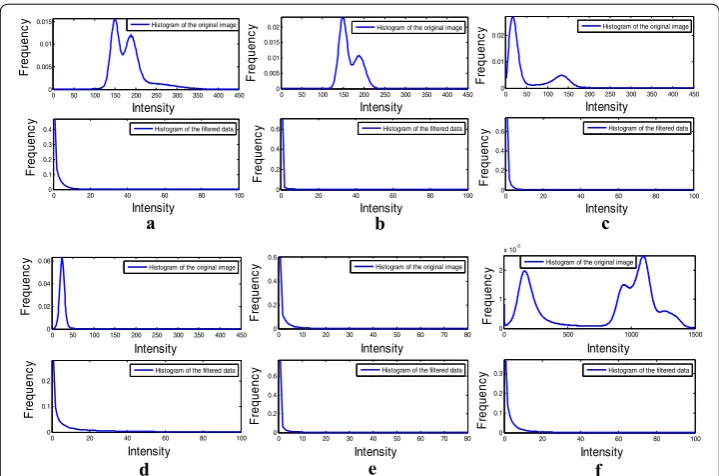 Fig. 2 The histogram curves of both the original data and the filtered data from a to b phantoms c–e MRA, and f CTA