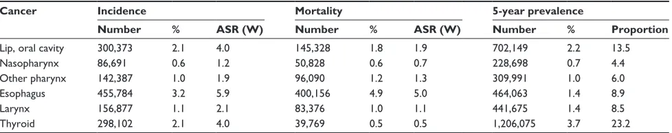 Table 1 world incidence, mortality, and 5-year prevalence of head and neck cancer