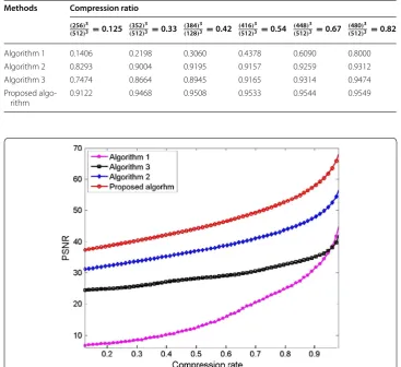 Table 2 Comparison of SSIM between the proposed algorithm and state to the art meth-ods