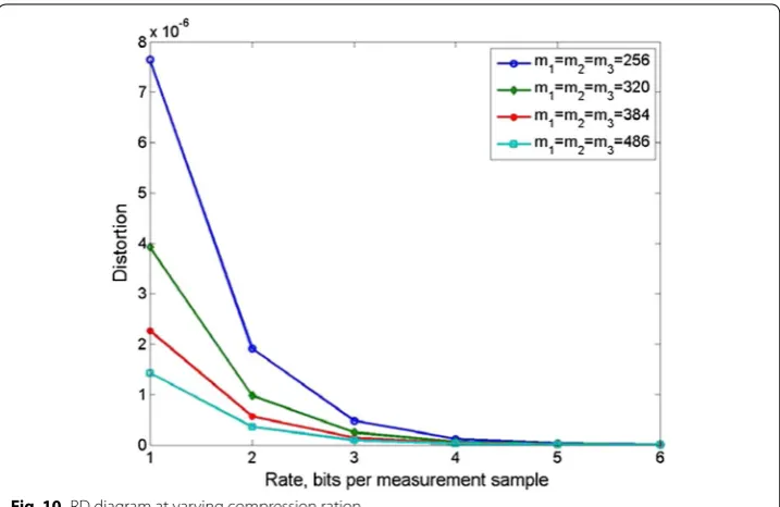 Fig. 10 RD diagram at varying compression ration
