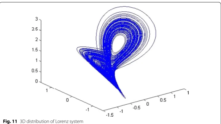Fig. 11 3D distribution of Lorenz system