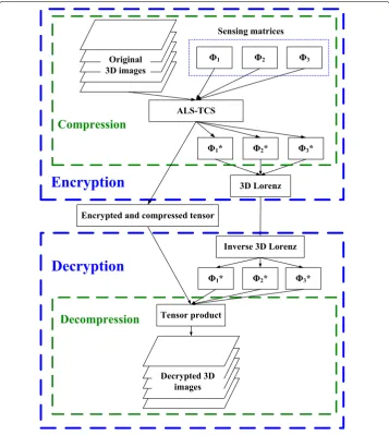 Fig. 1 Illustration of the proposed simultaneous compression and encryption system of 3D images