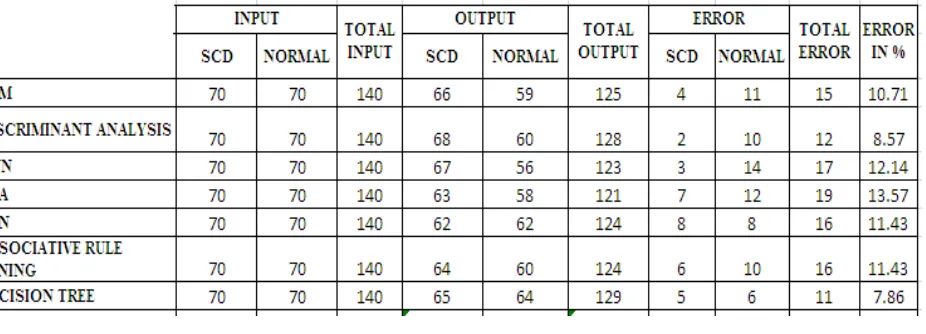 Table-4. Error estimation of 7 classifier for SCD classification during training phase