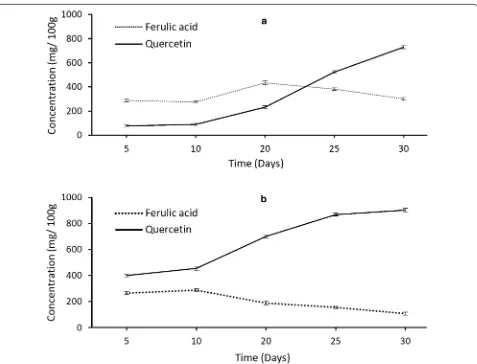 Fig. 9 Mean concentrations (± 1 S.D. N = 30) of ferulic acid and quercetin in a seedlings treated with ferulic acid only and b treated with quercetin only