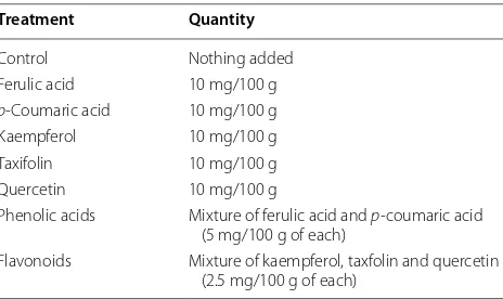 Table 2 Summary of treatments used to study phenolic uptake by seedlings