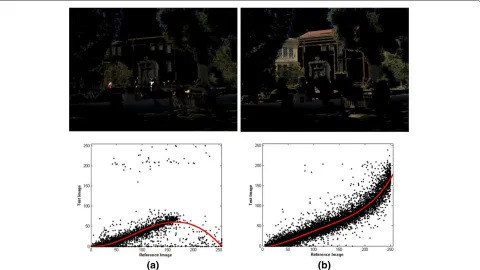 Figure 11 Another comparison with Raman and Chaudhuri [25]. (a) Detected static region of under-exposed source image in Figure 9b by [25]and (bottom) estimation of IMF (the red line which is obtained by curve fitting the dots by the fourth-order polynomial