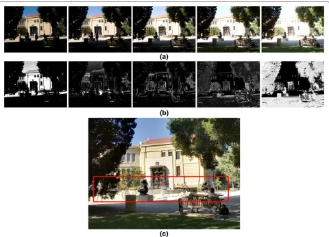 Figure 1 An example of the exposure fusion. (a) A sequence of multi-exposure images. (b) Weight maps for the corresponding input images.(c) Fused image where ghost effect can be found in the red box due to moving people.