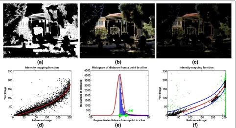 Figure 5 Estimation of IMF between a given exposure image and the reference.dot represents a pair of pixel values (only for the pair of colored pixels of (b) and (c)), and the red line is the estimated IMF by curve fitting.(e) (a) A binary map where the wh