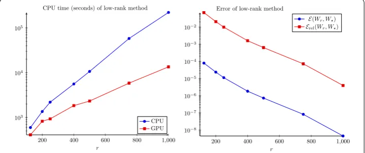 Figure 3 Computing times and errors for the top view data. The errors are computed with reference to thefull-rank solution W⋆ = Wfull