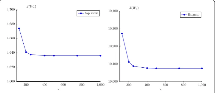 Figure 4 Value of cost function J(Wr) versus the rank r of the low-rank approximation Wr