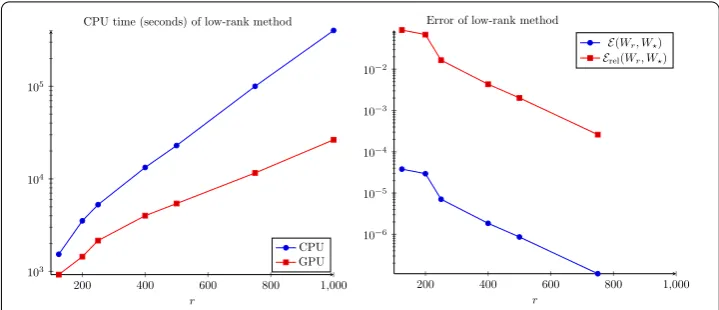 Figure 6 Computing times and errors for the ﬂatmap data. The errors are computed with reference to therank-1000 solution W⋆ = W1000