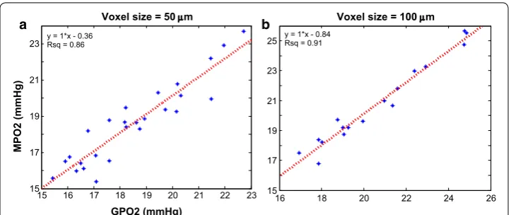 Fig. 4 Correlation between MPO2 and GPO2 in the brain. fit for a a Displayed is the scatter plot and linear regression a 50 μm and b 100 μm voxel size