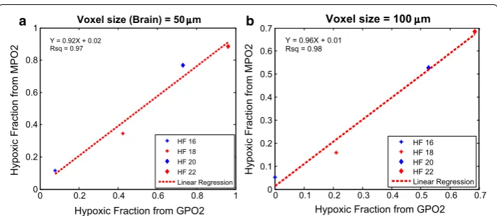 Fig. 6 Correlation between MPO2 and GPO2 in the tumor after applying the nearest‑neighbor algorithm for the 50‑µm voxel data