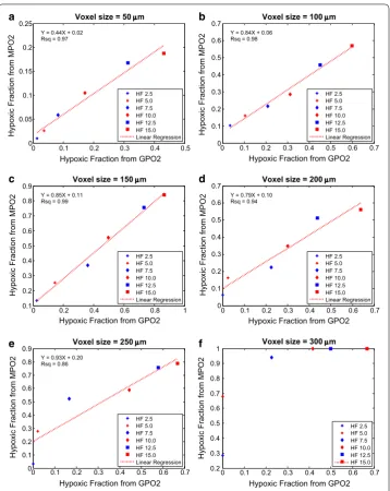 Fig. 8 Tumor hypoxic fraction (HF) correlation of MPO2 and GPO2 in voxel sizes from 50 to 300 µm in 50 µm increment is plotted in subplot a–f