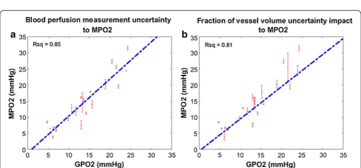 Fig. 9 Sensitivity of MPO2 to the vascular input arguments. To investigate the systematic effects of changing the vascular arguments on pO2 in the tumor voxels, the vessel radius (Rc), blood perfusion, metabolic oxygen consumption rate, oxygen saturation r