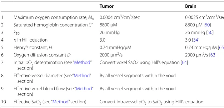 Table 2 Key simulation parameters used in MVIF model