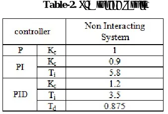 Figure the inputs (error and feedback) and output with 