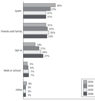 Figure 1.1  Share of email by type in a consumer’s primary personal inbox, 2003–2006