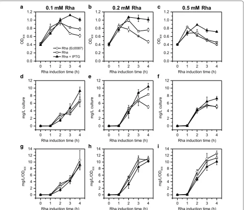 Fig. 2 Growth and PduP-E expression in Ec3087 and Ec0087 under different induction conditions