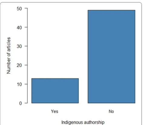 Fig. 5 Number of papers included in the systematic map with Indigenous authors or authors who represent Indigenous communities, organizations, and/or governments