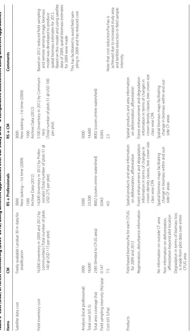 Table 3 Cost (USD) of forest monitoring (2009–2012) using different approaches over our study area—a comparative assessment using different approaches