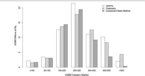 Fig. 9 Distributions of total biomass by AGBM category. Predictions in small biomass categories (< 200 Mg/ha) are comparable between the three methods, but smaller predictions > 200 Mg/ha for CRM produce 20% smaller county level estimates