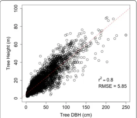 Fig. 1 Linear regression predicting tree height as a function of diam-eter from FIA data in Sonoma County, California