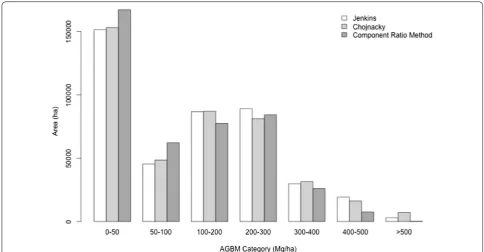 Table 2 Plot and  county based statistics describing differences between  the three different allometric approaches for  plot-level biomass estimation