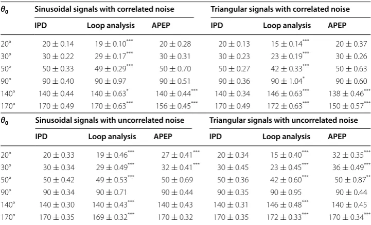Table 1 Results of phase difference estimation on various simulated signals