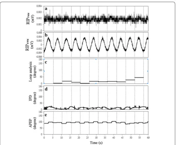 Fig. 3 Sample result of the phase difference estimation on human‑subject AB data. A 60‑s sample result of phase difference estimations on human‑subject AB data measured by the RIPTWM (a) and RIPAWM (b) sensors
